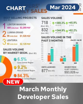 Monthly Developer Sales March 2024 Infographic